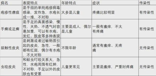 这种夏天手上爱长的小水疱，到底是什么？