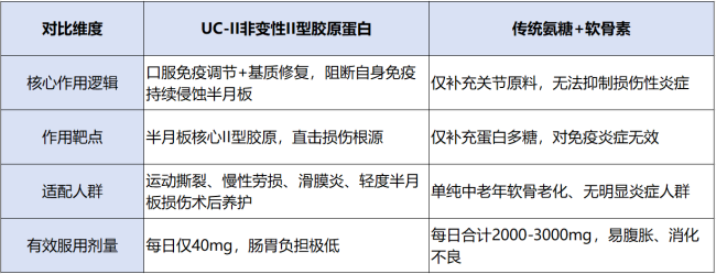 半月板损伤养护迎来新突破:UC-II非变性II型胶原蛋白获多项临床证实,双重机制阻断关节损伤恶性循环