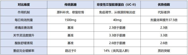 UC-II骨胶原对比氨糖软骨素，临床修护效果差距有多大？