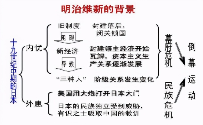 明治维新改革思维导图图片