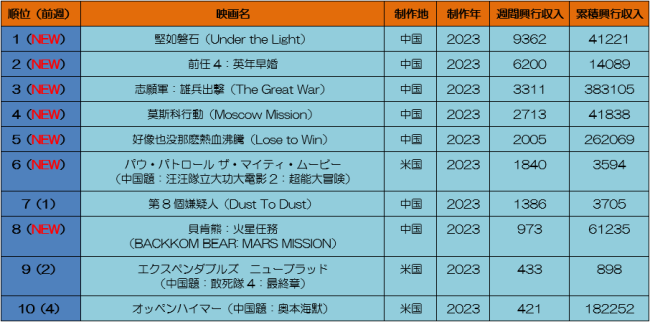 中国本土映画興行週間ランキング（2023.9.25