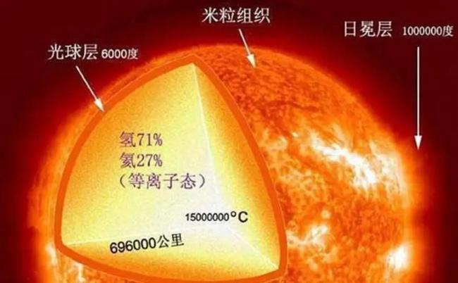 太阳表面接近6000℃，能把地球晒热，为什么太空却接近绝对零度？