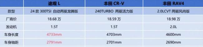 途观L 1.5T仅14.29万，省油又能装，你会选它吗？