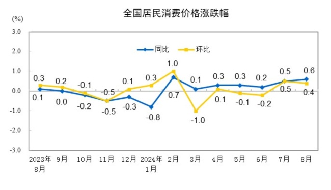 올해 8월 중국 소비자물가 0.6%↑