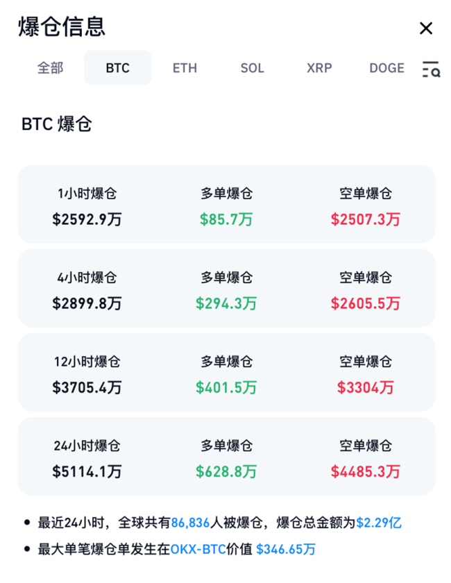 今晨，比特币105374.6美元一枚！