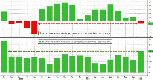 “小非农”意外火爆！美国1月ADP新增就业18.3万人，12月数据被大幅上修 就业市场强劲信号