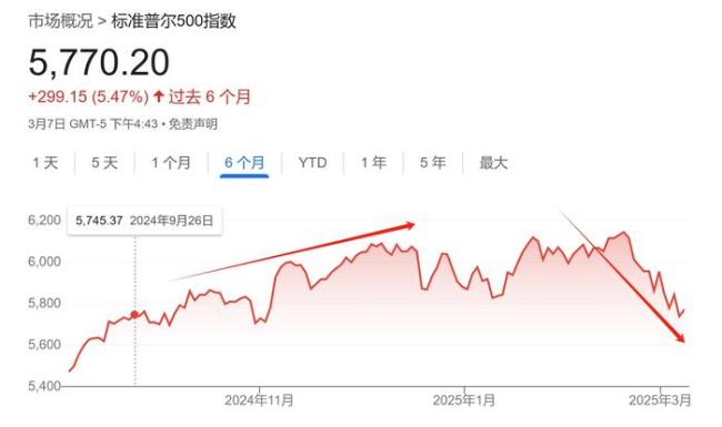 上任两个月不到，特朗普给了市场一巴掌 政策动荡引发股市大跌