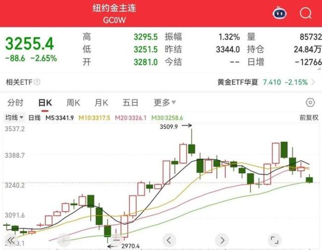 中美经贸迎破冰 黄金价格跳水 国际金价回调