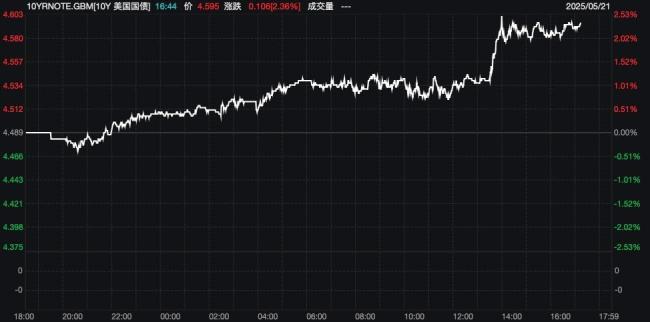 美股三大股指收跌均超1% 科技股領(lǐng)跌市場(chǎng)