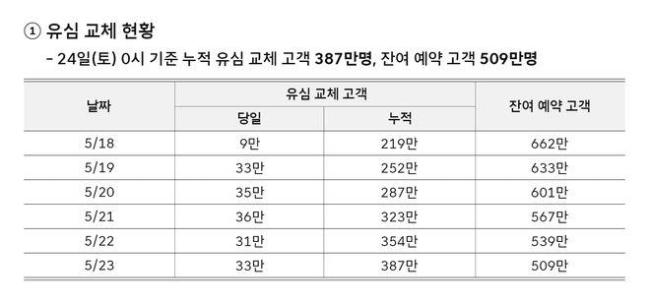 韩国SKT重大数据泄露 近半数人口受影响