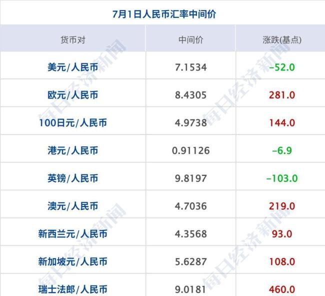 特朗普税改法案通过、非农超预期黄金配资门户网站，7条重磅消息速览 副总统关键一票定乾坤