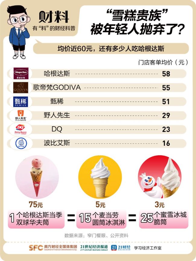 哈根达斯正在被年轻人抛弃吗 平价雪糕成主流