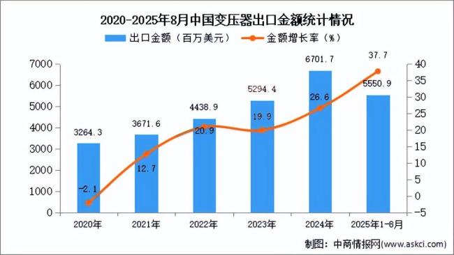 中国变压器出口“杀疯”了吗 全球供应危机下的崛起