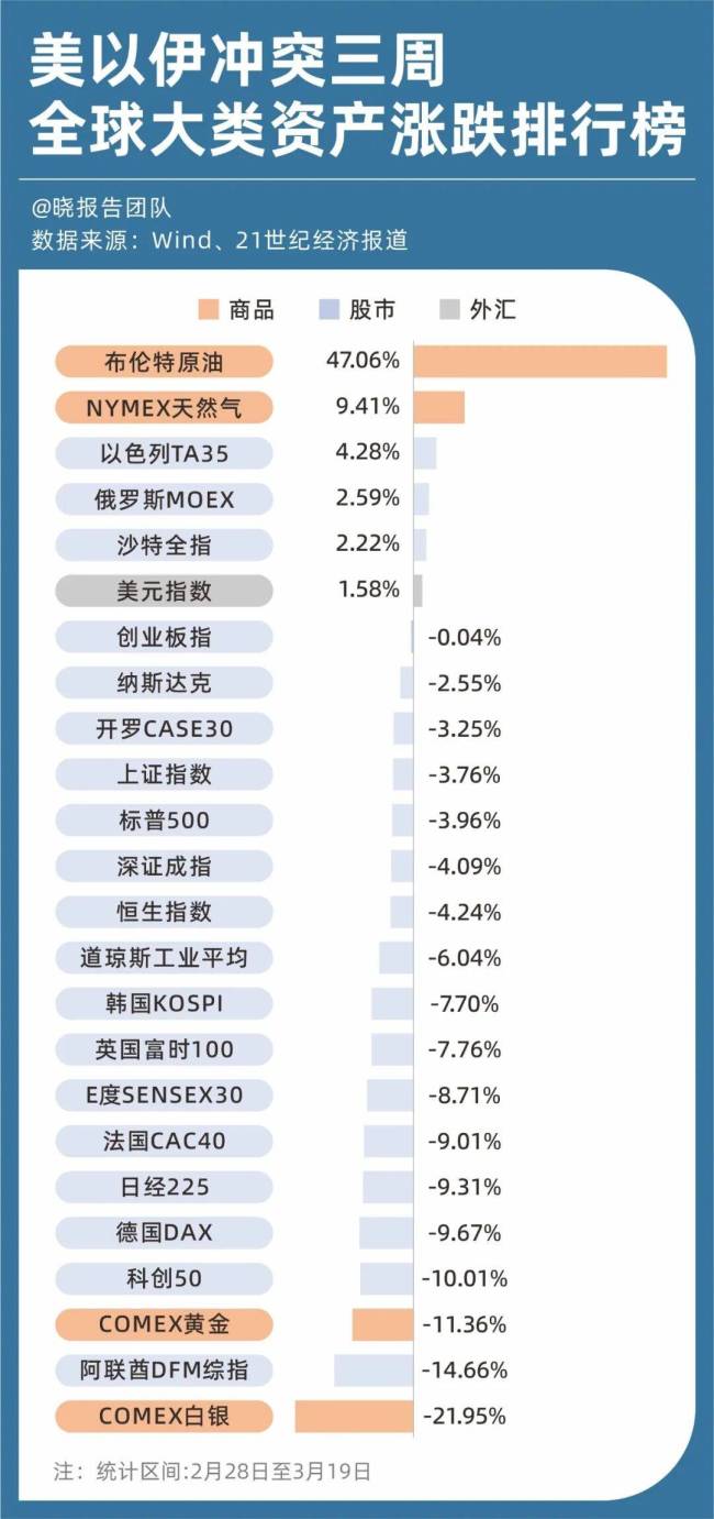 中东战局升级，终于开始影响普通人的生活了 油价上涨波及日常生活