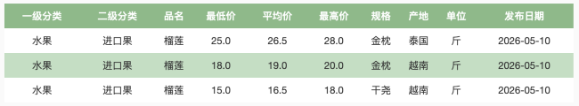 榴莲价格大跳水！同比去年降两成，5月下旬产量将大增