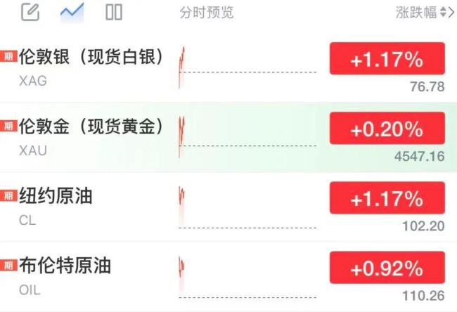 国际油价、金银直线拉升