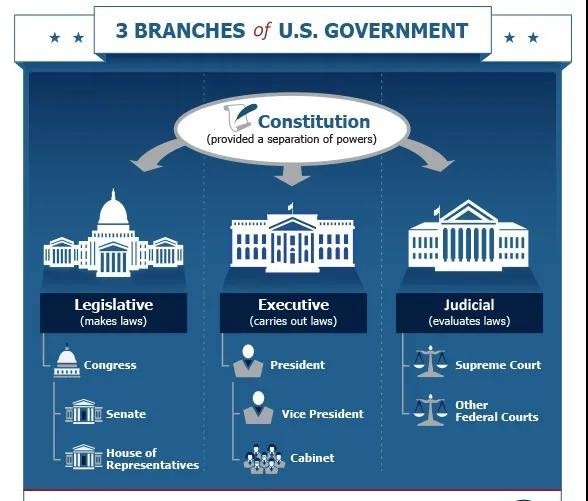 我们还聚焦美国政治模式,认为美国人引以自豪的所谓三权分立,实际上