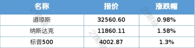 耶伦放利好 第一共和银行最高涨60%，目的是保护更多银行的储户，支撑金融体系