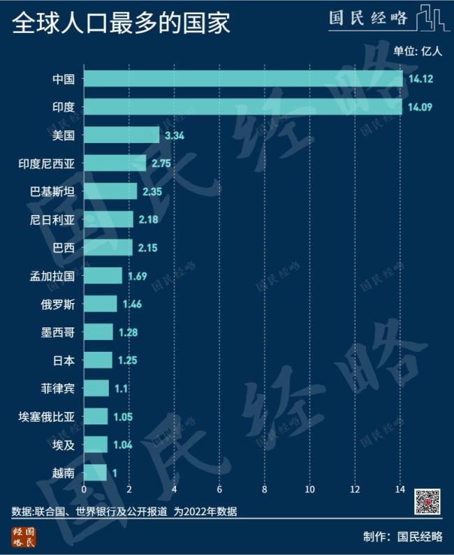 印度人欢呼终于超过中国了!印度人口或将成全球第一
