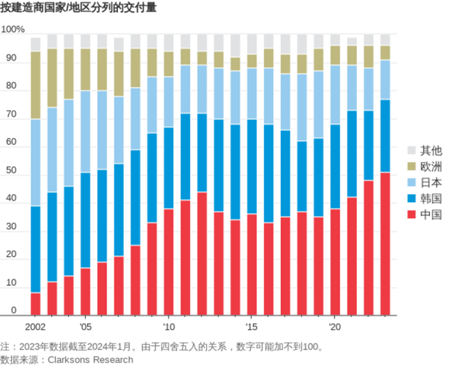 美媒：中国在航运造船业都占主导地位，美被迫寻求海洋复兴…