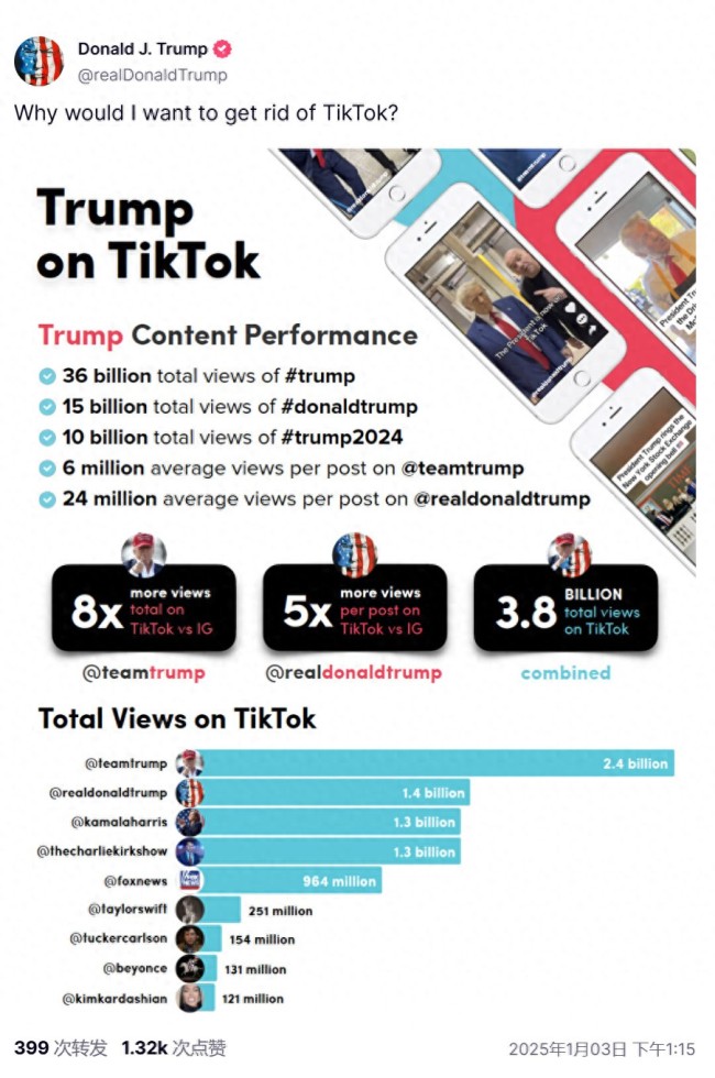 特朗普晒tiktok数据：为什么要放弃TikTok？