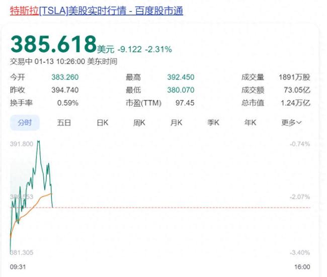 不满马斯克，4万亿巨头宣布：清仓，42亿元股票全卖了！