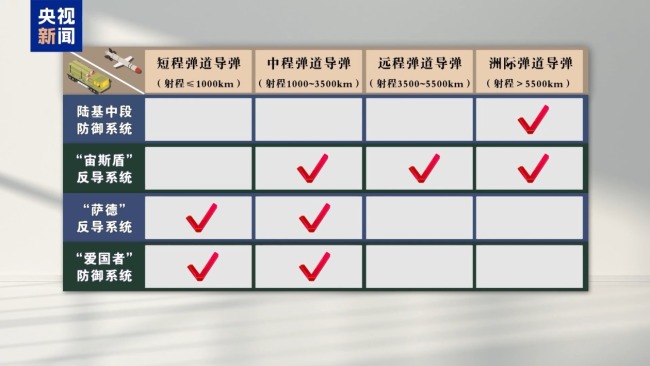 “导弹焦虑症”诱发“空中楼阁幻想” 美“金穹”系统遭广泛质疑