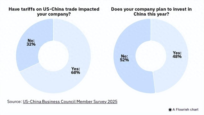 美企对华投资缘何创历史最低水平，关税与政治博弈重塑全球布局