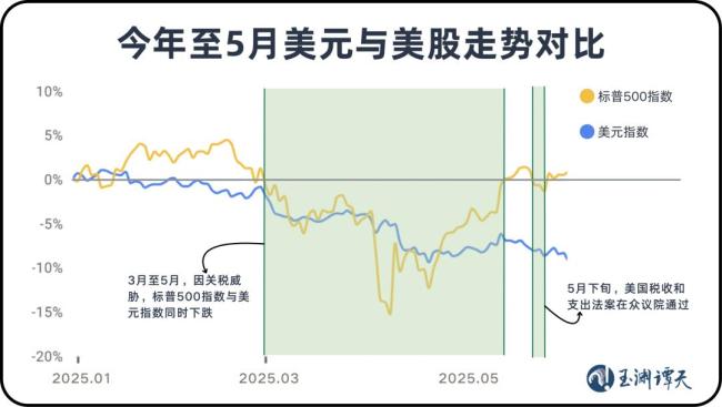 美国收获了关税失去了什么 揭示美元50年来最大年中跌幅