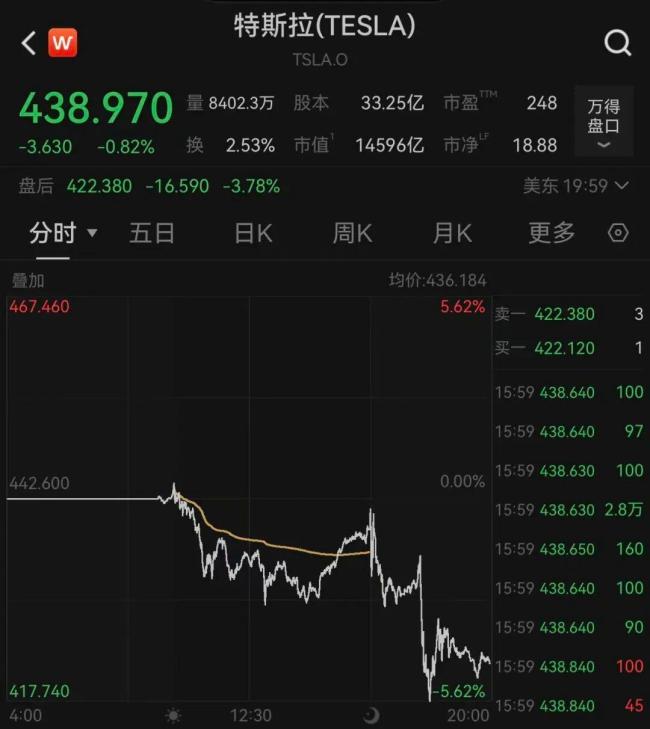 特斯拉凌晨直线跳水!马斯克,重大宣布