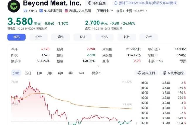 特斯拉凌晨直线跳水!马斯克,重大宣布