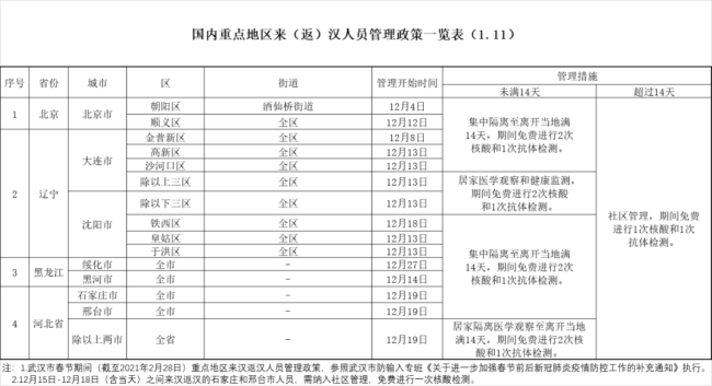 今年春节在哪过？31个省市最新返乡隔离政策汇总！