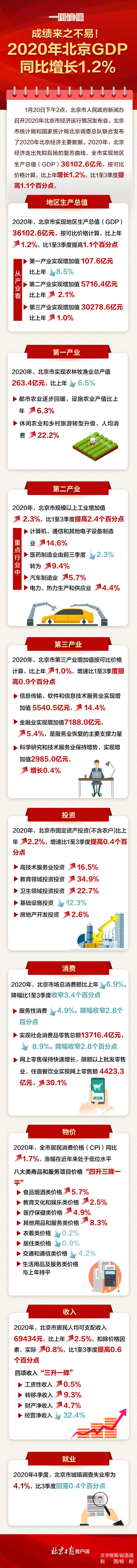 一图读懂 | 成绩来之不易！北京2020年GDP同比增长1.2%