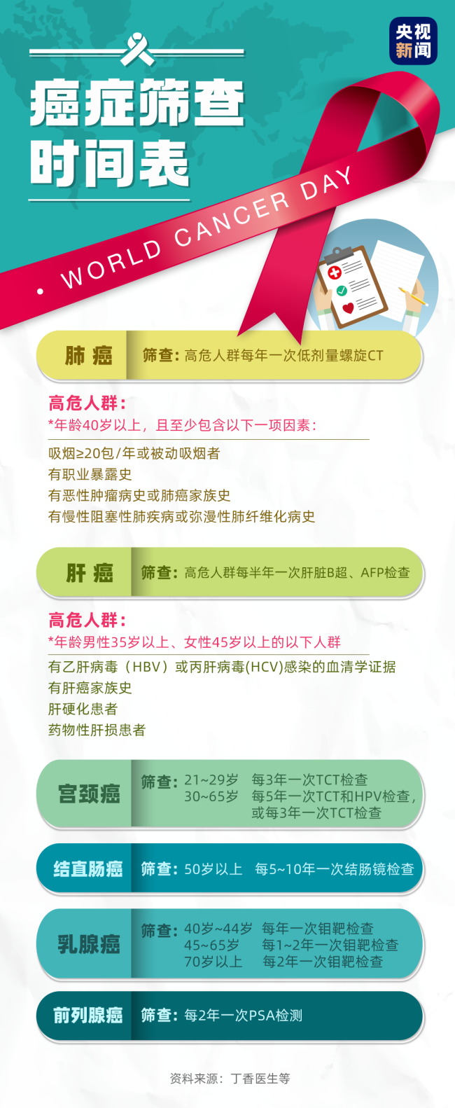 全球1/5的人一生中会患癌！比起谈之色变，更该正确应对