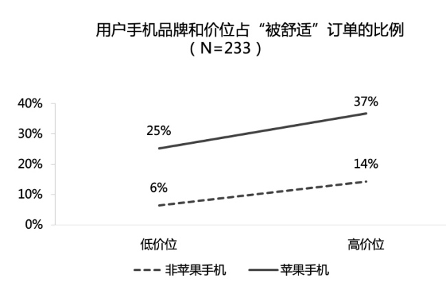 复旦教授实证研究：用滴滴打车，实付价高于预估价约6.7%