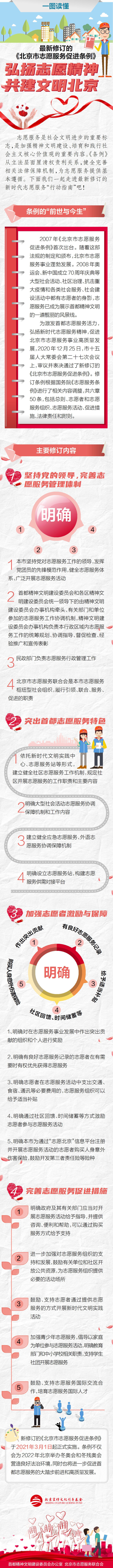 一图读懂最新修订的《北京市志愿服务促进条例》