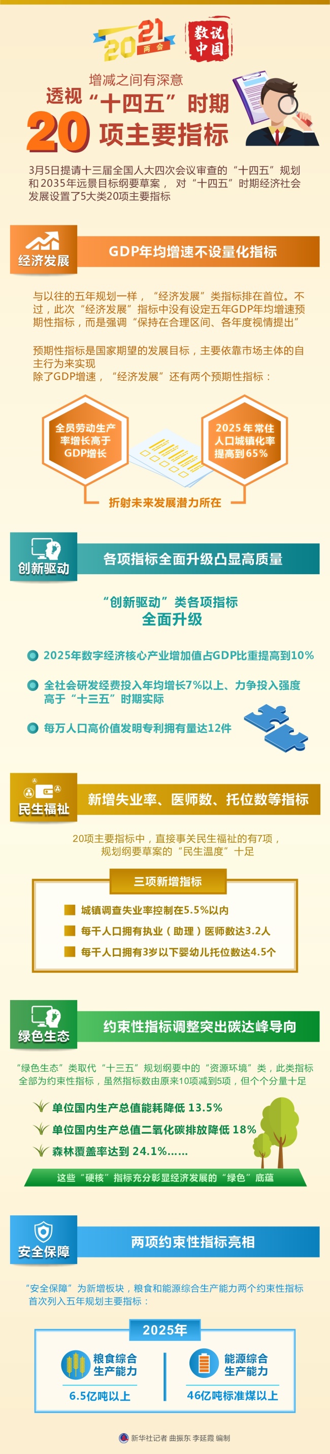 （两会数说中国）增减之间有深意：透视“十四五”时期20项主要指标 