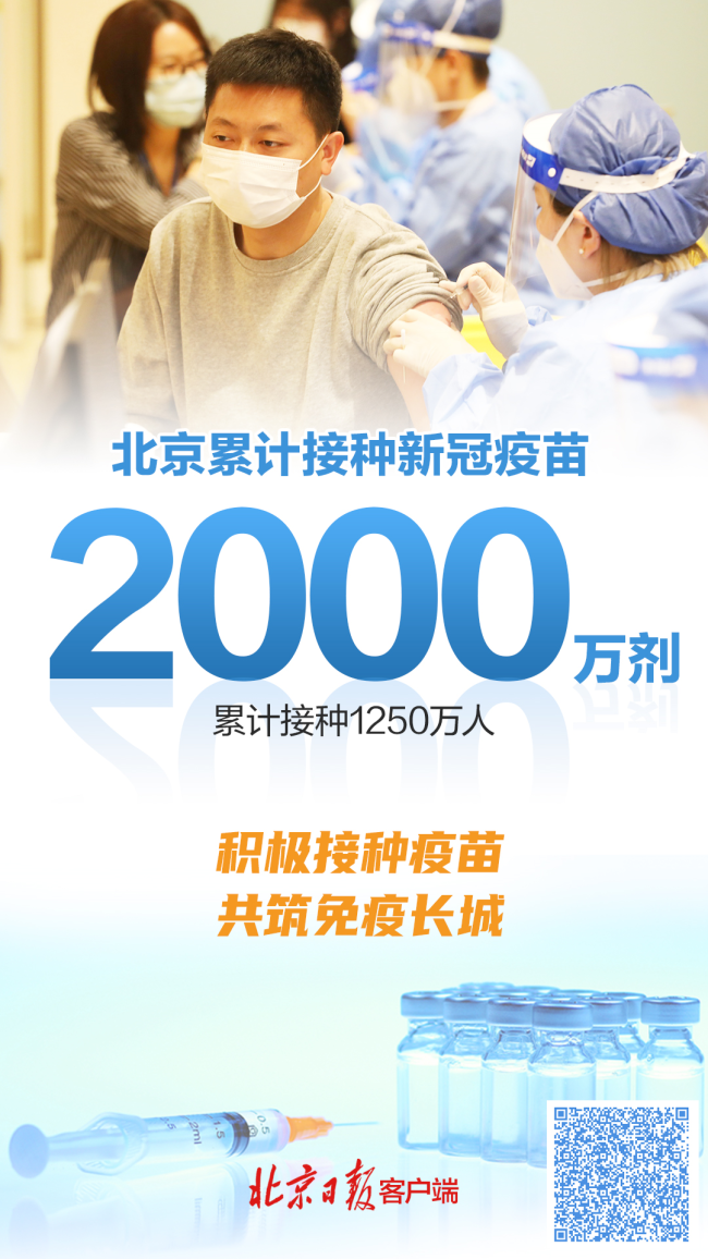 北京市新冠疫苗接种突破2000万剂，累计接种1250万人
