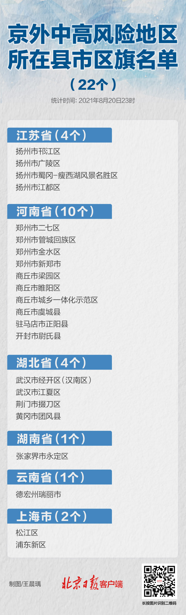 上海+1，扬州-1，暂缓进京的县市区还有22个