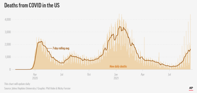 美国疫情日新增死亡折线图，图自美联社