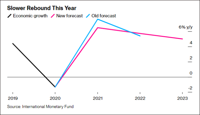IMF将亚洲2021年经济预期大幅下调至6.5%