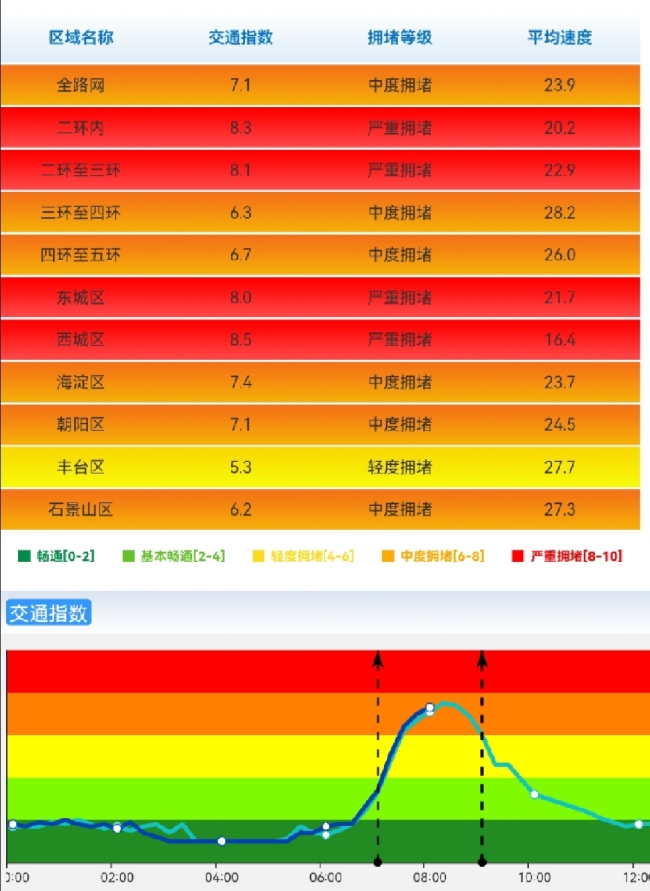 三环内已严重拥堵，北京9条高速公路部分路段封闭