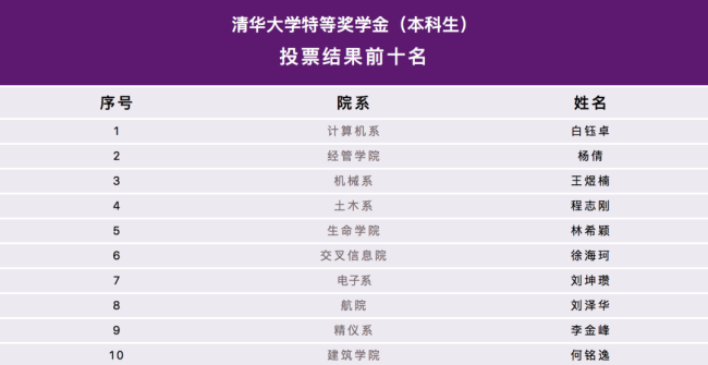 杨倩参加清华特等奖学金答辩▲以上名单来自清华大学。