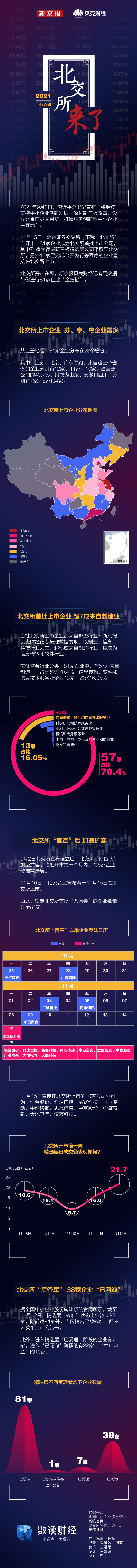 北交所开市 81家锁定“入场券”企业全扫描