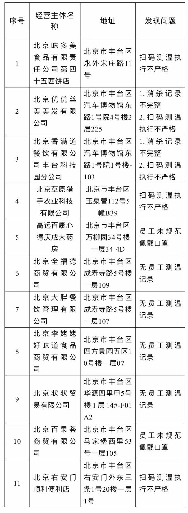 疫情防控不到位，北京丰台11家企业被通报