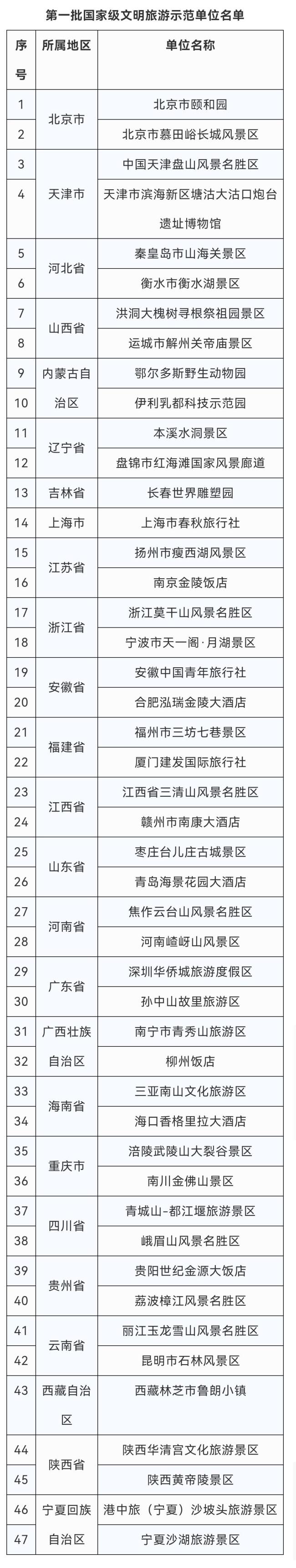 第一批国家级文明旅游示范单位公布 这些地方上榜