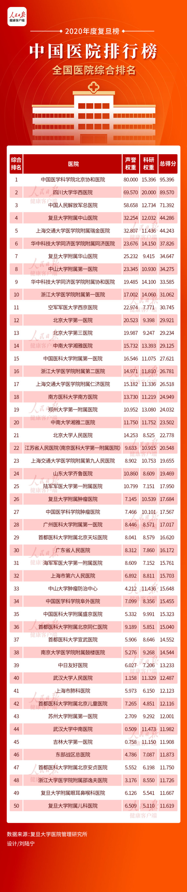 2020年度中国医院排行榜发布！综合榜前三名很稳