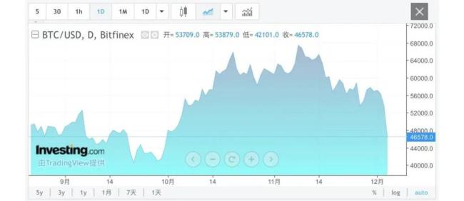 虛擬貨幣集體閃崩 40多萬人164億資金爆倉,！