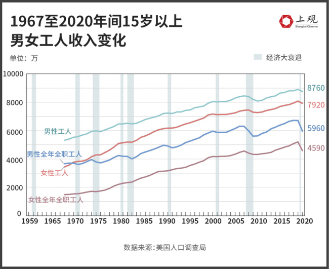 美国年轻人为何不再为美国骄傲：贫困率上升，儿童和年轻人是最大受害者