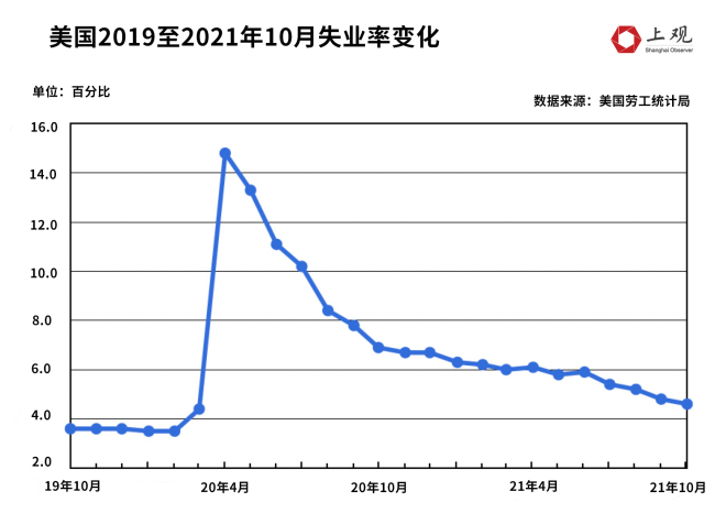 美国年轻人为何不再为美国骄傲：贫困率上升，儿童和年轻人是最大受害者